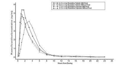 Figure 1 (Zanaflex Fig1)